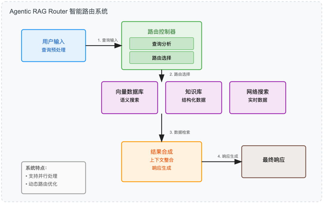 当 RAG 遇上 AI Agents: 7 种 Agentic RAG 系统架构
