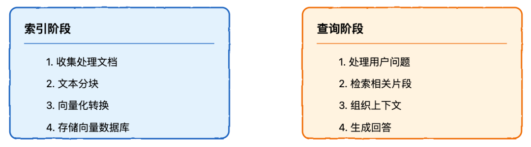 RAG 系统完全指南:从基础到高级实践