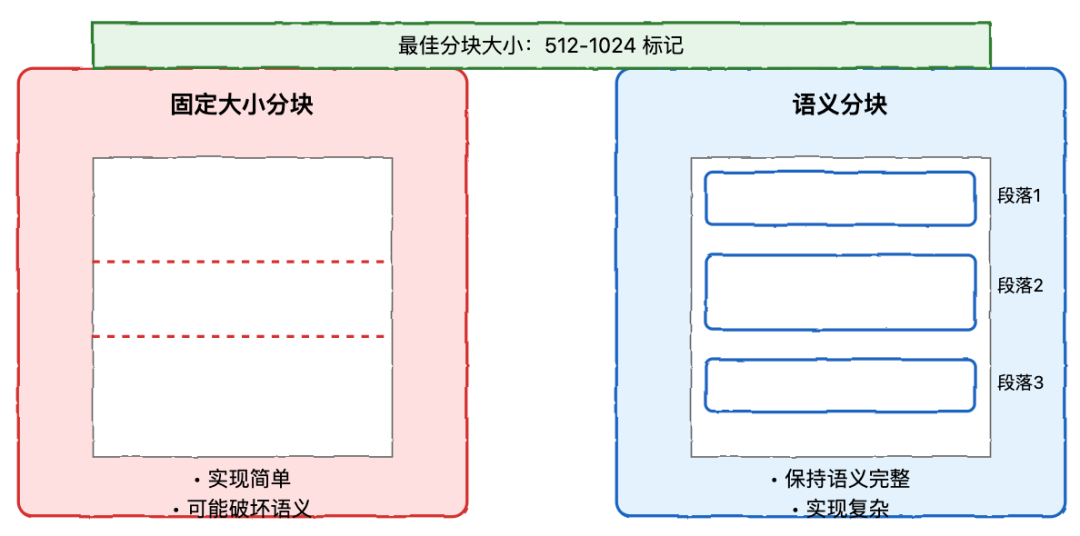 RAG 系统完全指南:从基础到高级实践