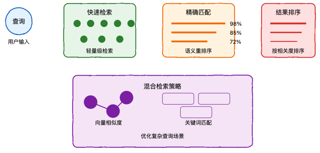 RAG 系统完全指南:从基础到高级实践