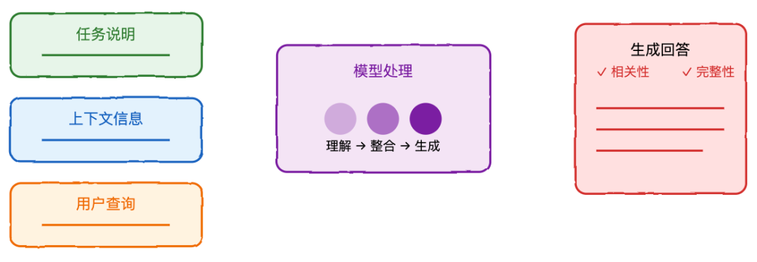 RAG 系统完全指南:从基础到高级实践