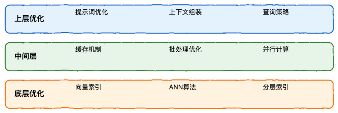RAG 系统完全指南:从基础到高级实践