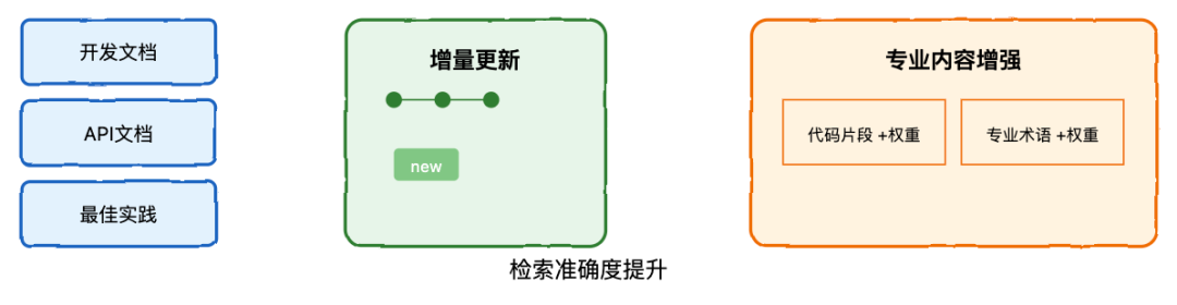 RAG 系统完全指南:从基础到高级实践