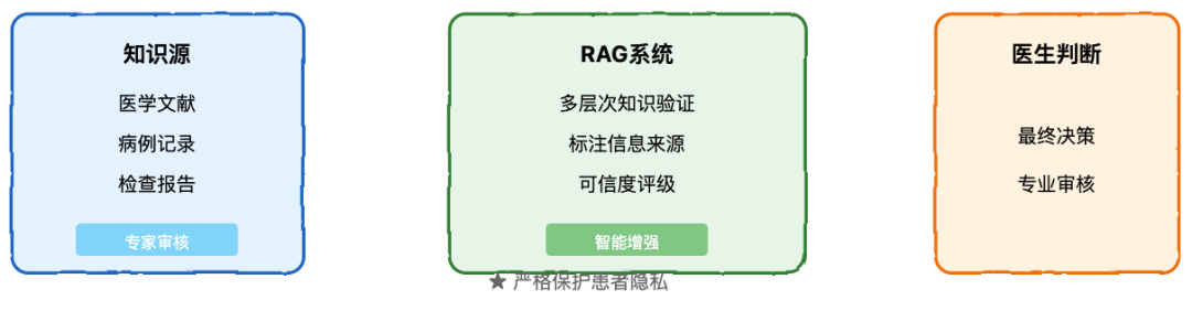 RAG 系统完全指南:从基础到高级实践