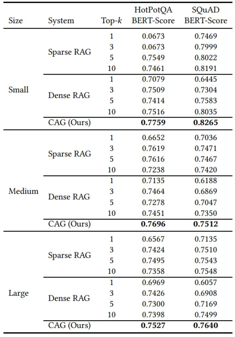 不要做RAG,CAG足以应对所有知识任务!