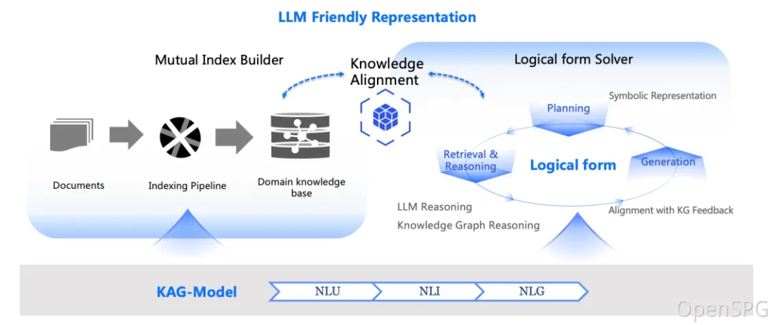 RAG 进阶:新一代大模型知识服务框架 KAG