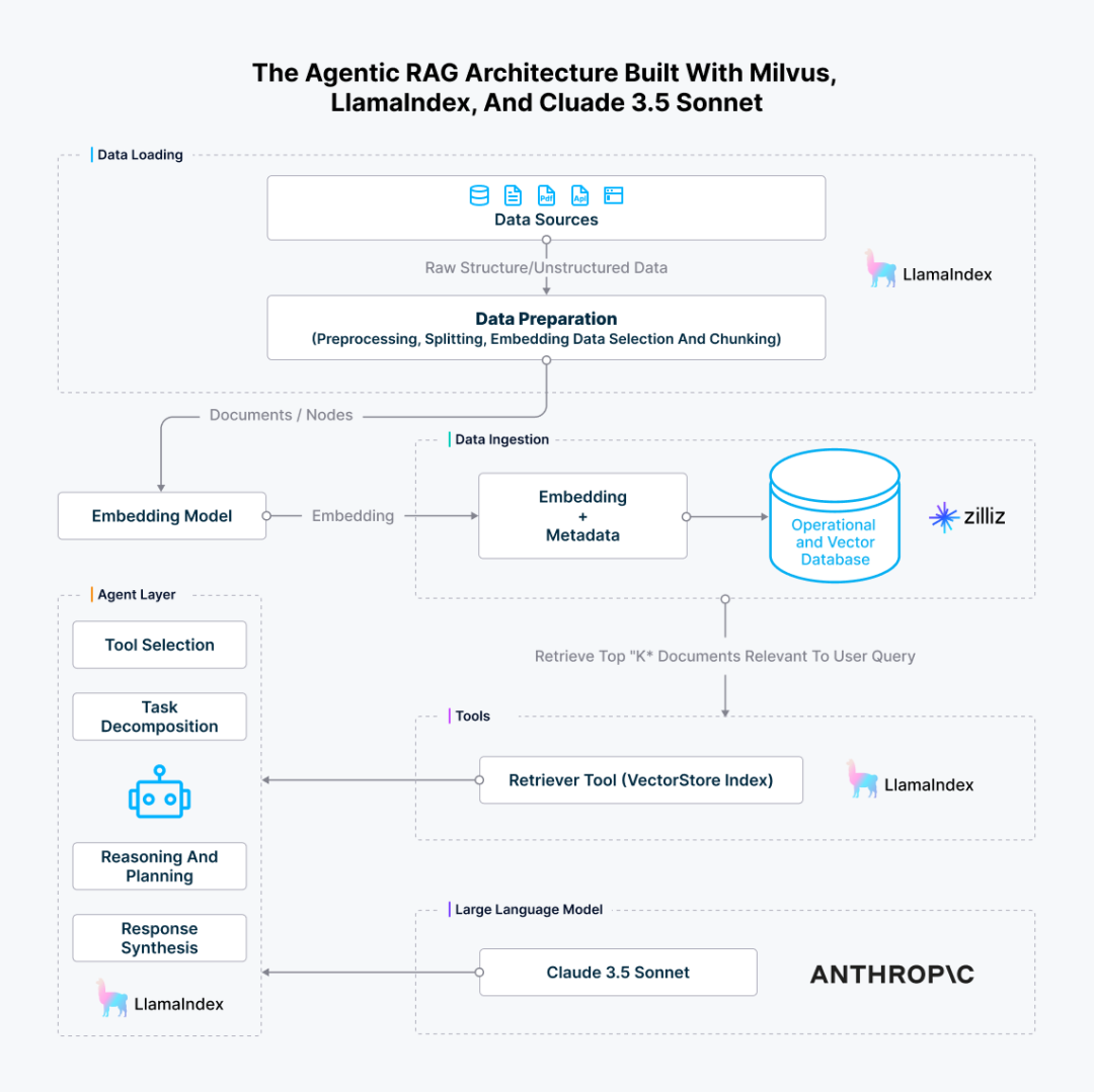 Claude 3.5 +LlamaIndex+Milvus，六步教你搭建Agentic RAG