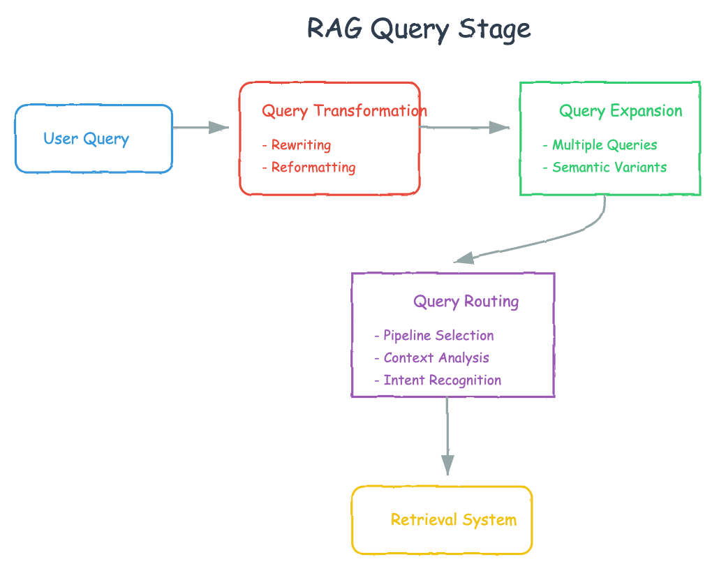 深度解读:高级 RAG 技术的进阶之路