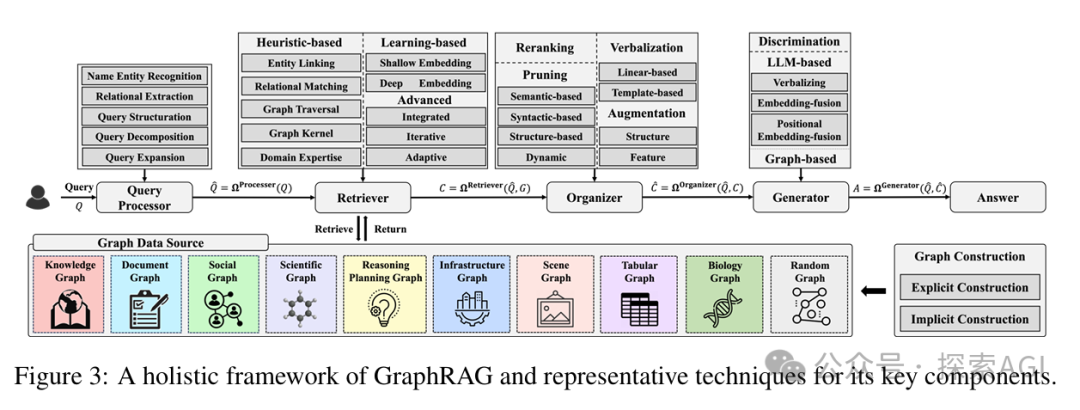 一篇大模型GraphRAG最新综述