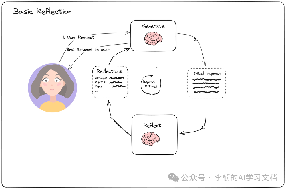 反思 Reflection Agent —— 提升 AI 决策能力的利器