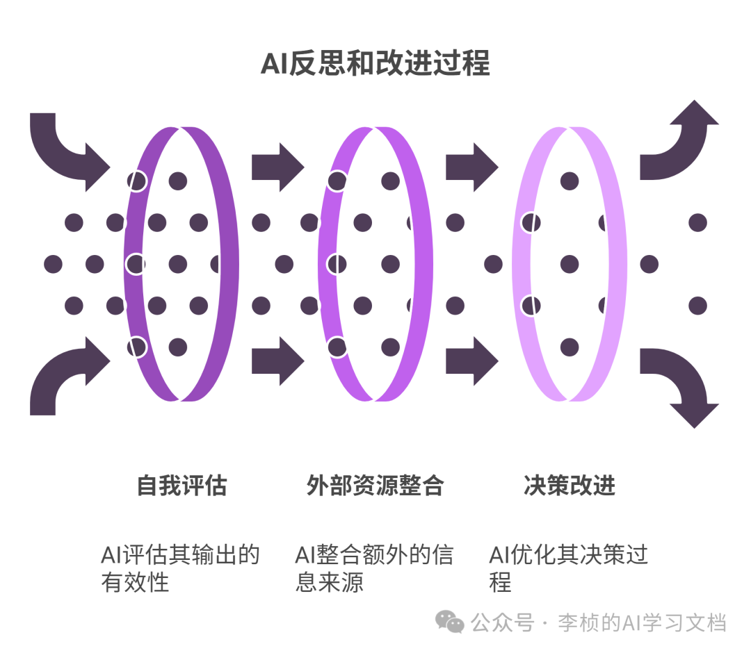 反思 Reflection Agent —— 提升 AI 决策能力的利器