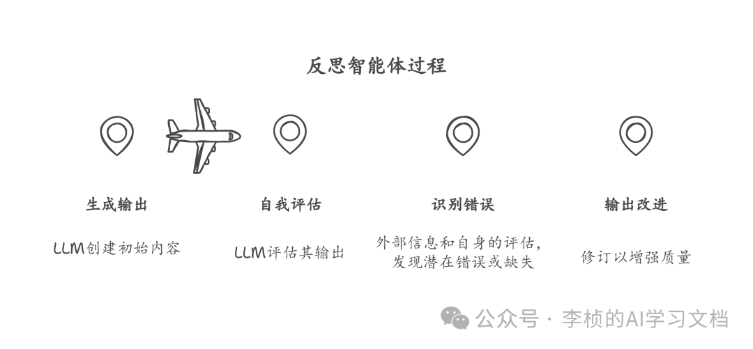 反思 Reflection Agent —— 提升 AI 决策能力的利器
