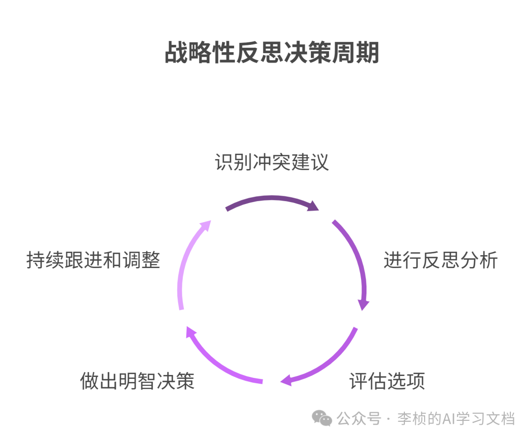 反思 Reflection Agent —— 提升 AI 决策能力的利器