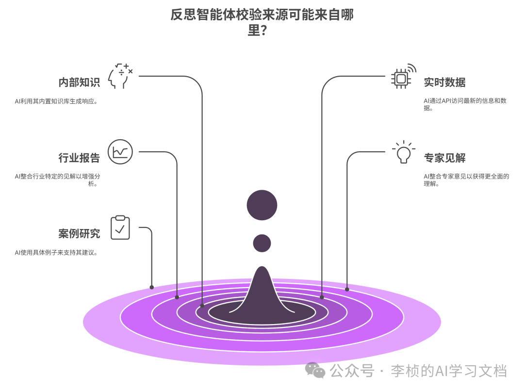 反思 Reflection Agent —— 提升 AI 决策能力的利器