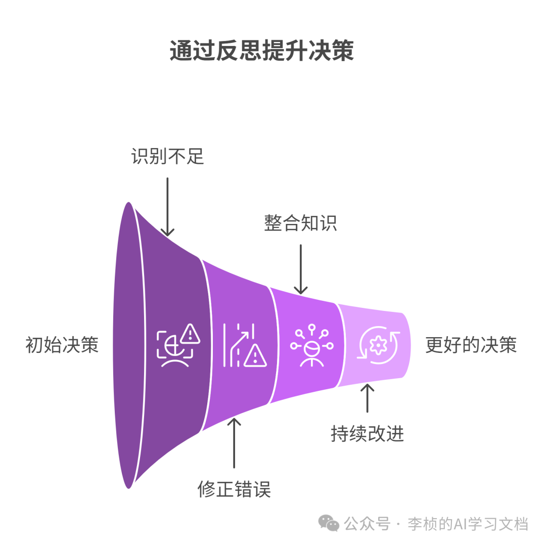 反思 Reflection Agent —— 提升 AI 决策能力的利器