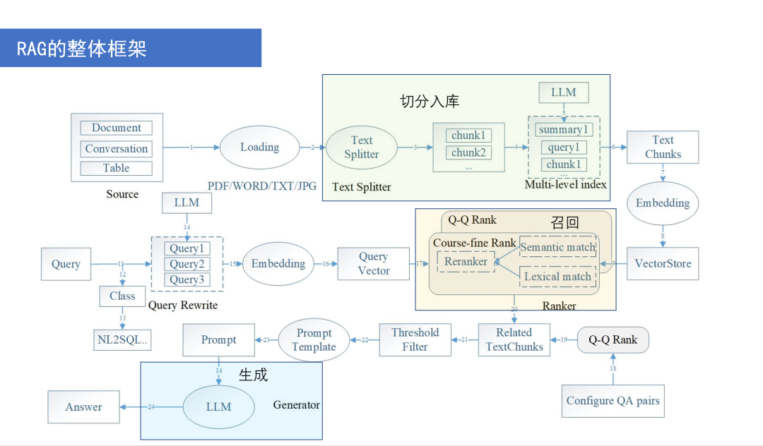 搭建 RAG 系统的技巧和策略