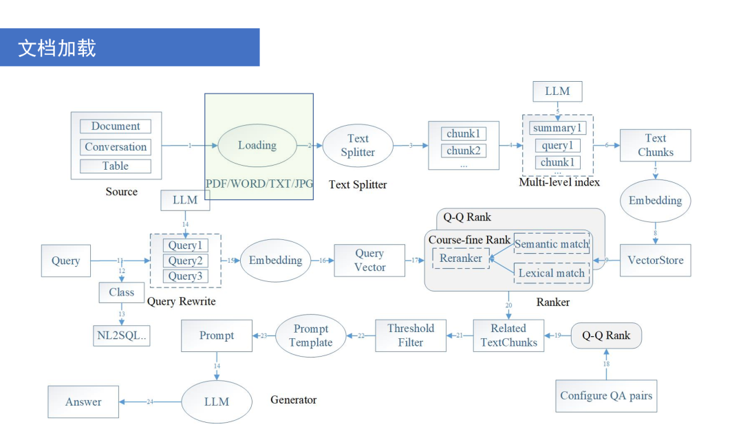 搭建 RAG 系统的技巧和策略