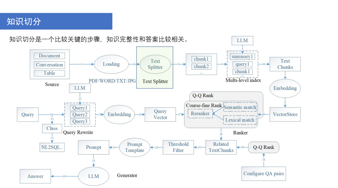 搭建 RAG 系统的技巧和策略