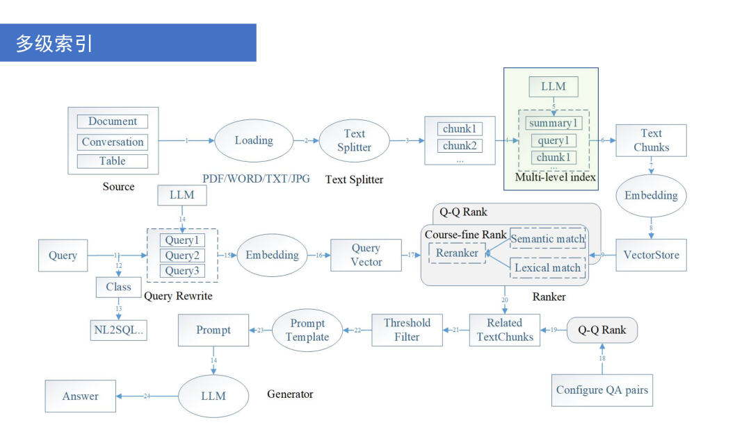 搭建 RAG 系统的技巧和策略