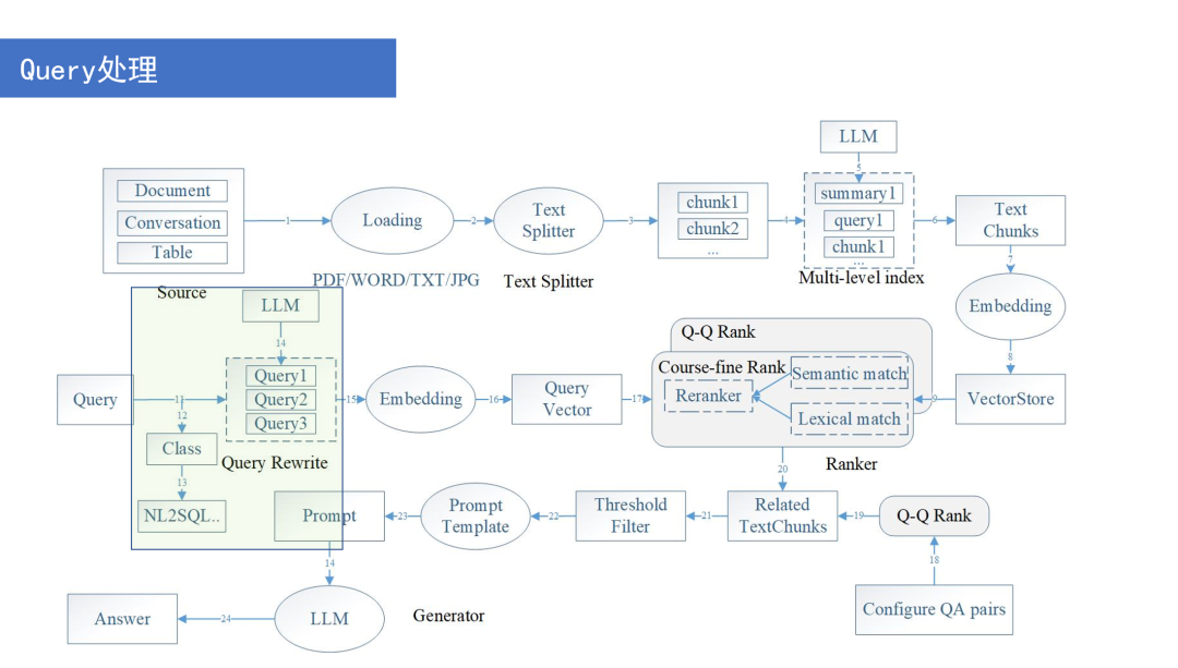 搭建 RAG 系统的技巧和策略