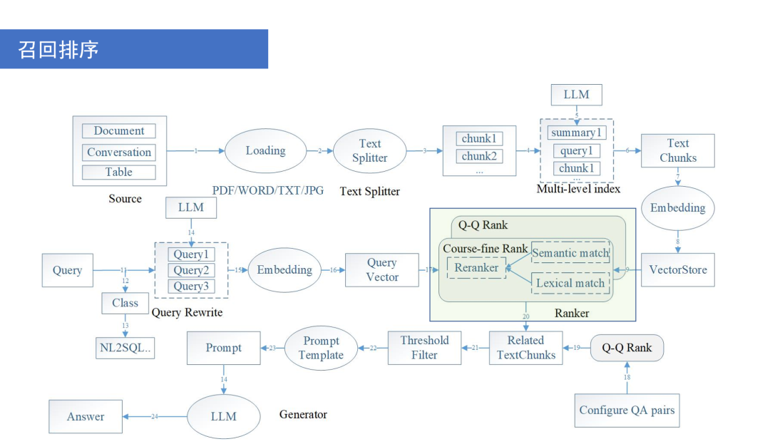 搭建 RAG 系统的技巧和策略