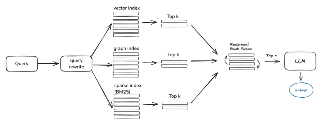 万字长文讲透 RAG 在实际落地场景中的优化