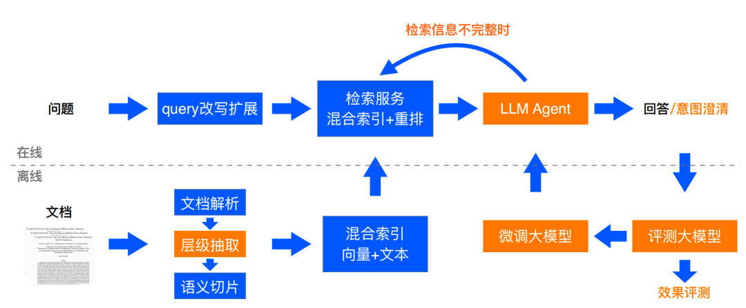 解锁RAG: AI 2.0 时代的“杀手锏”