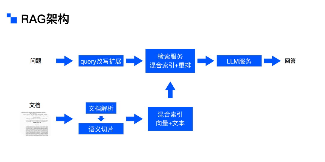 解锁RAG: AI 2.0 时代的“杀手锏”