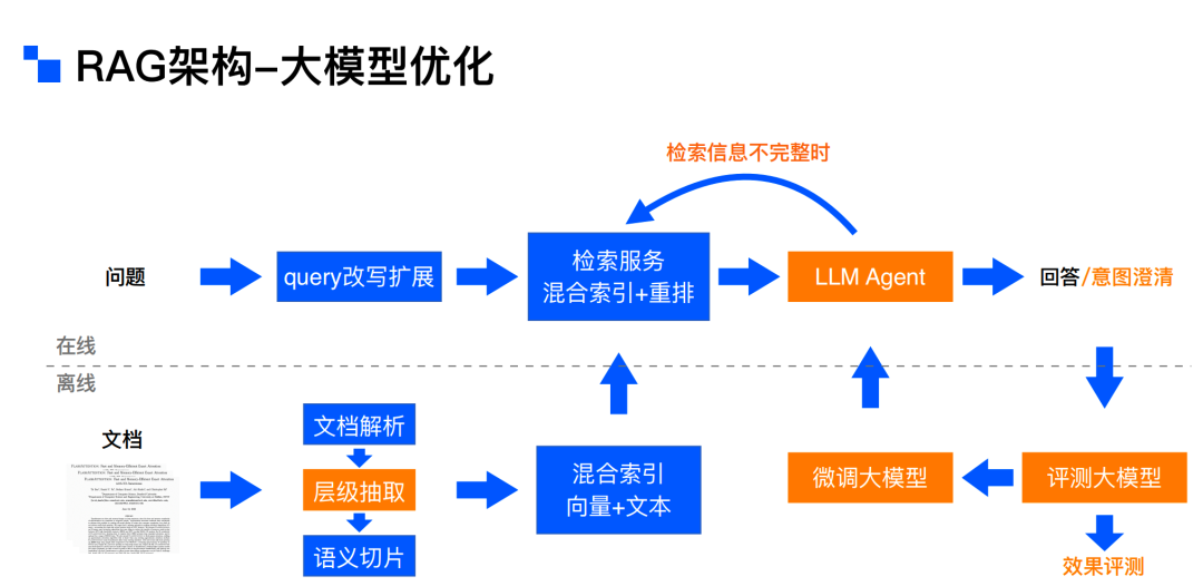 解锁RAG: AI 2.0 时代的“杀手锏”