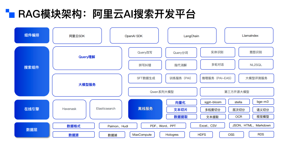 解锁RAG: AI 2.0 时代的“杀手锏”
