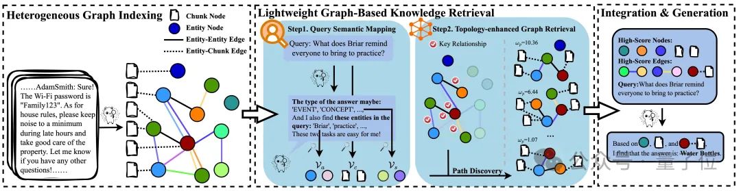 小模型也能玩转RAG！性能仅降1%，存储省75%，边缘设备轻松跑