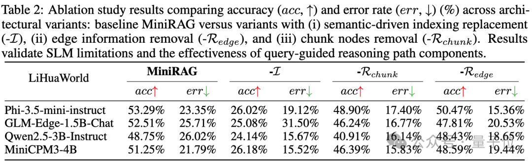 小模型也能玩转RAG！性能仅降1%，存储省75%，边缘设备轻松跑