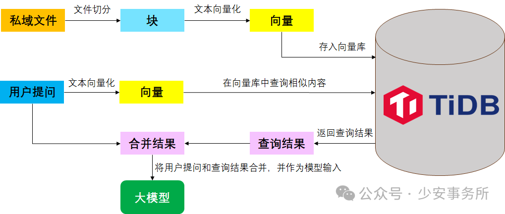 TiDB x DeepSeek 打造更好用的国产知识库问答系统解决方案