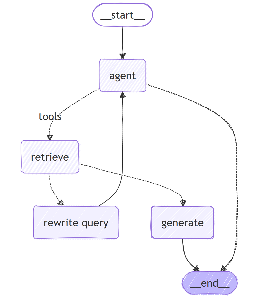 Agentic RAG:对标准RAG(增强检索生成系统)的能力增强