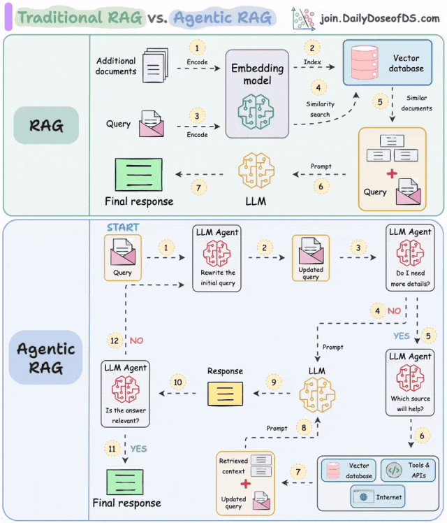传统 RAG 与 Agentic RAG对比