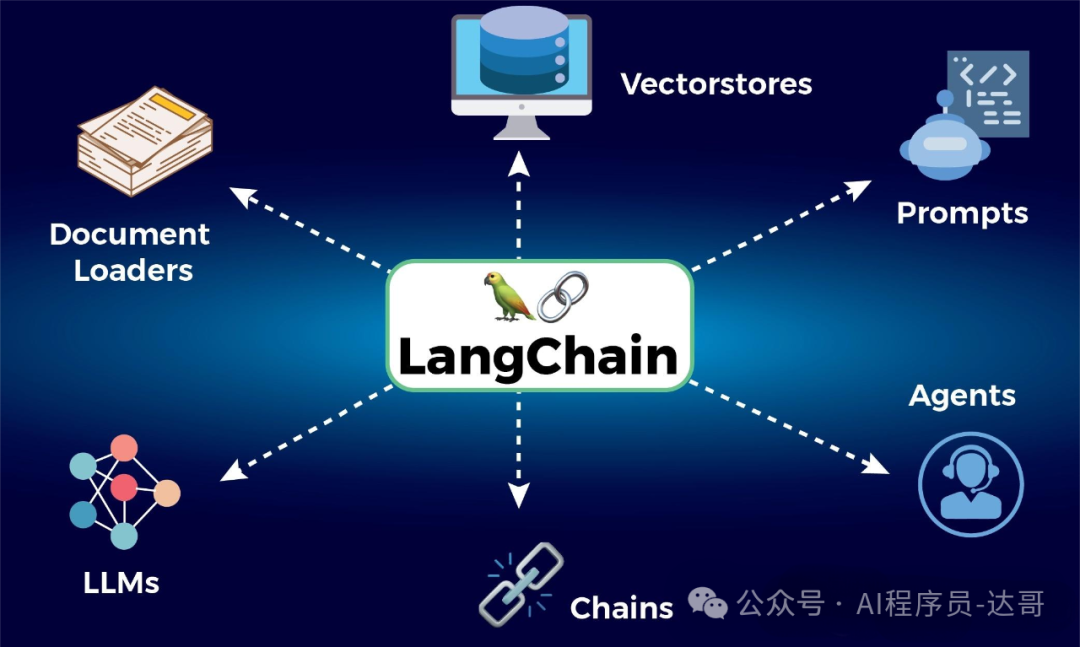 RAG、LangChain、Agent 到底有啥关系?