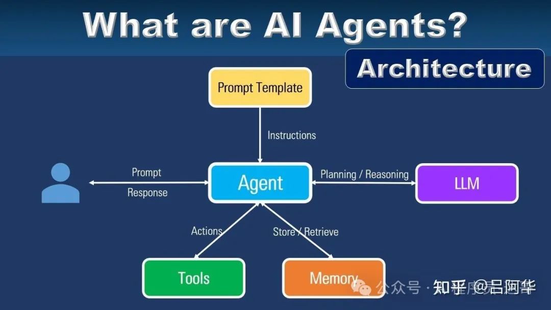 RAG、LangChain、Agent 到底有啥关系?