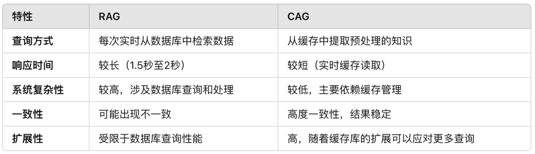 RAG 与 CAG:知识处理的新时代