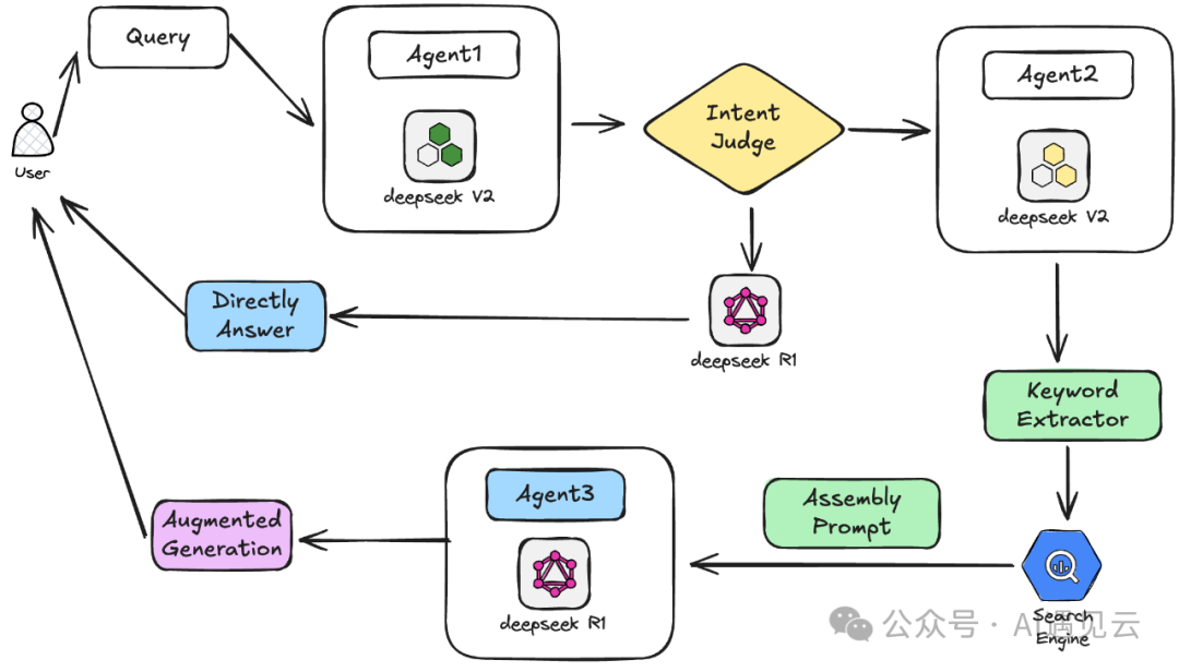 服务器繁忙?动手做:满血版DeepSeek R1+Agentic RAG 构建联网搜索智能体(附源码)