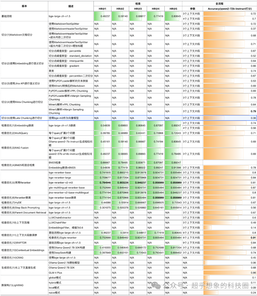 使用RAG技术构建企业级文档问答系统:切分(5)Late Chunking