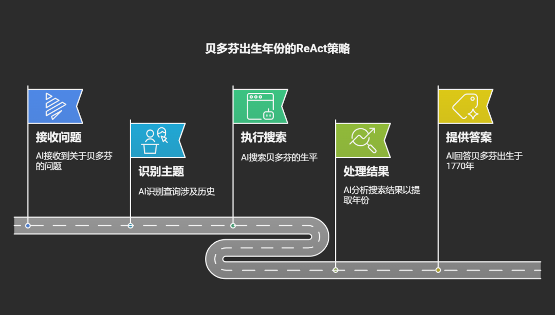 工具调用×大模型思考=超级智能体:ReAct 策略如何改变AI能力