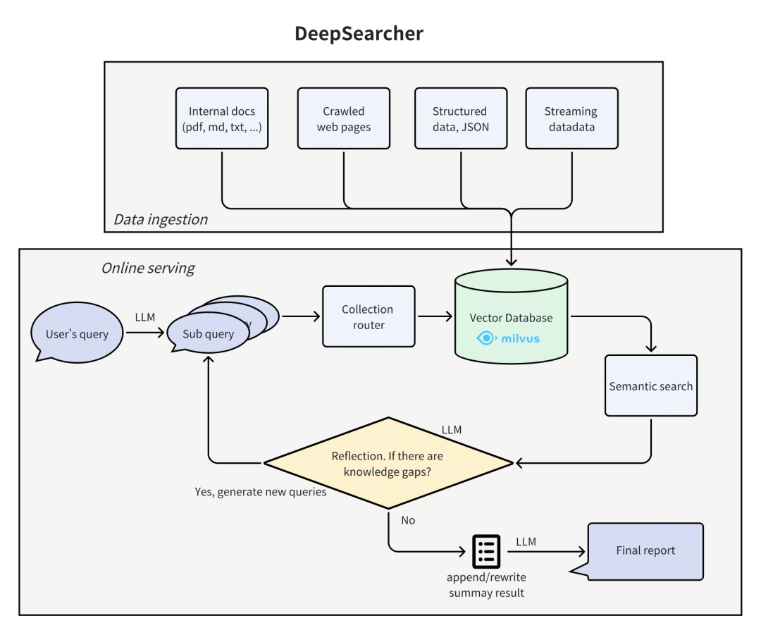 DeepSearcher深度解读：Agentic RAG的出现，传统RAG的黄昏