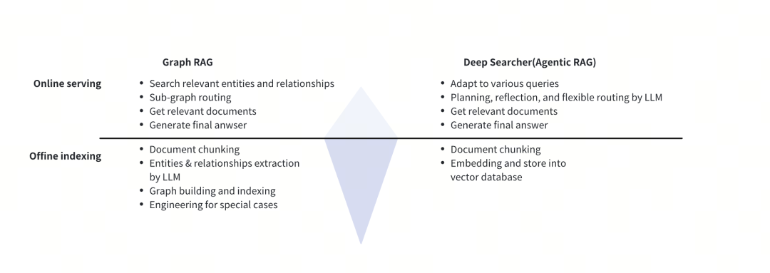 DeepSearcher深度解读：Agentic RAG的出现，传统RAG的黄昏