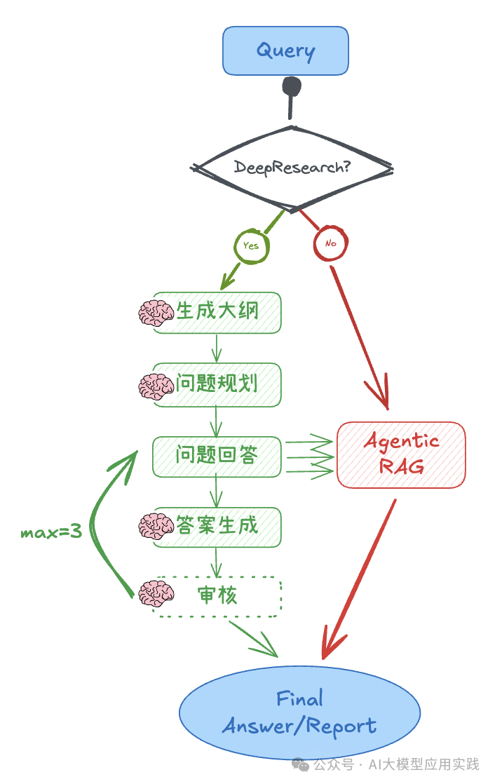 DeepSeek-R1 x Agentic RAG:构建带深度思考开关的知识研究助理|深度长文
