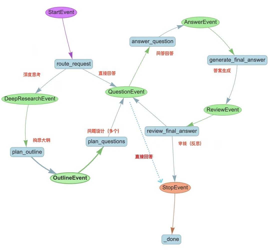 DeepSeek-R1 x Agentic RAG:构建带深度思考开关的知识研究助理|深度长文