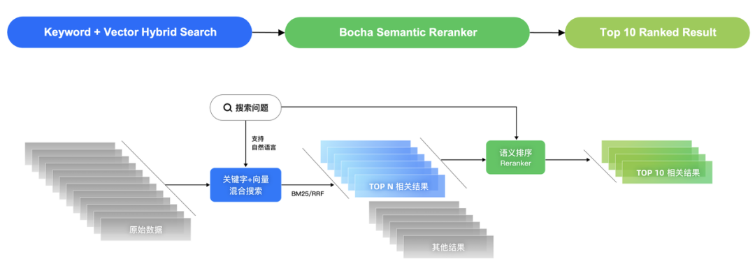 博查正式发布语义排序模型（bocha-semantic-reranker）