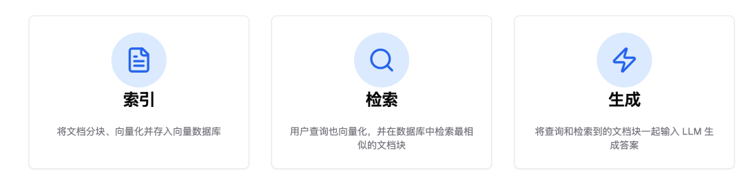 RAG 的五大范式