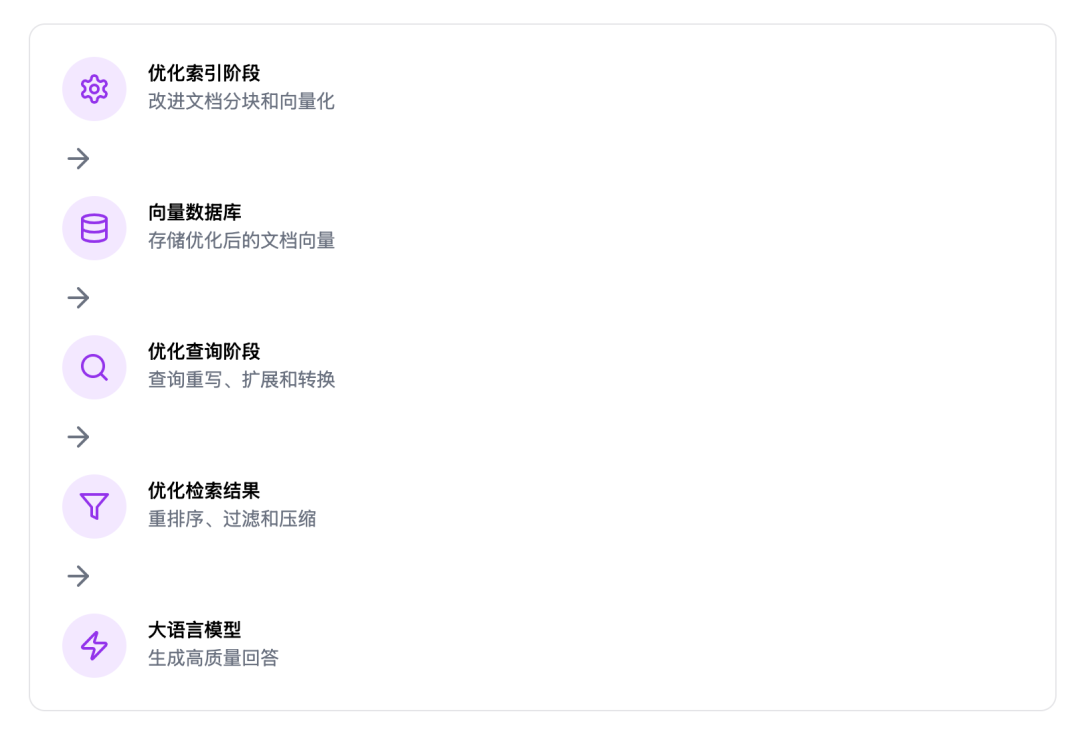 RAG 的五大范式