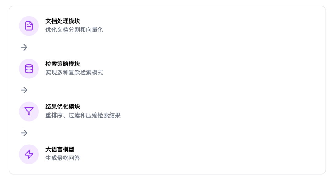 RAG 的五大范式
