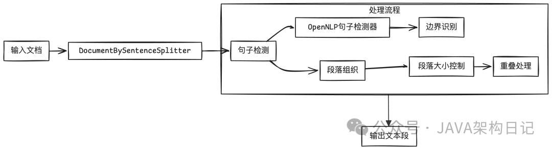 RAG效果差竟因文本切片！深入理解LangChain4J NLP方案